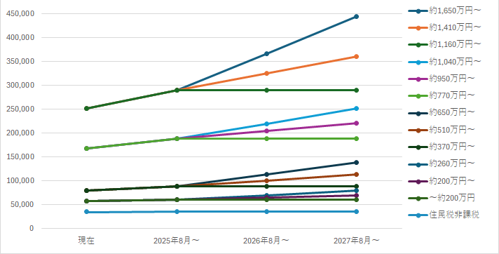 高額療養費の改定案